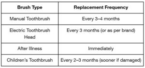 How Often Should I Change My Toothbrush? Here&rsquo;s What Dentists Recommend